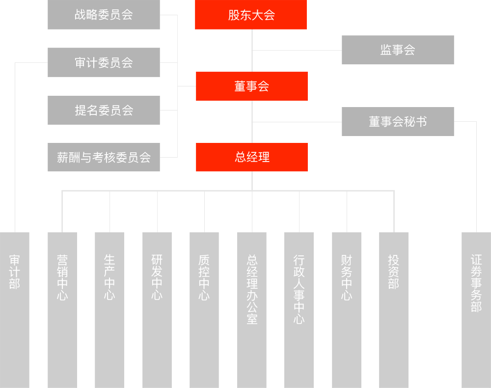 公司治理 | 投资者关系 | 尊龙凯时药业